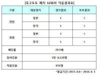 [축구토토]매치 12회차 동아시안컵 한일전, 577명 적중