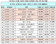 [축구토토]승무패 31회차, 아스널이 첼시 잡을까?