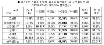 [골프토토]골프팬 82% 브룩 핸더슨 언더파 활약 전망