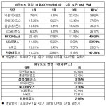 [야구토토]야구팬 NC, 한화, LG 다득점 기록할 것