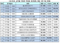 [축구토토]축구팬 49%전북, 제주에 승리 거둘 것