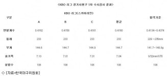 스카이라인 공인구, 합격기준 통과