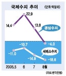 경상수지 적자 전환..경기 회복 빨간불
