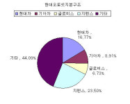 (주)현대오토넷 (덕산) | 검찰, 왜 현대오토넷 수사하나?
