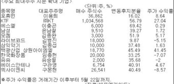 조정기, 최대주주 지분 늘리는 기업을 보자