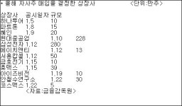 자사주 매입 효과는 ‘이틀천하’