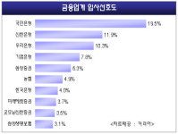 국민은행, 금융업계 입사선호도 1위
