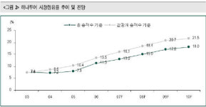 여행산업 성장의 주도株 하나투어