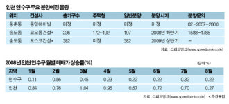 중대형 아파트 밀집 동춘동 `송도후광`