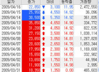 일제히 상한가, 그리고 일제히 하한가