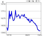 <생생코스닥>삼천리자전거 대리점 세미나 눈길