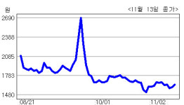  신창전기 3분기 매출 전년대비 88%↑