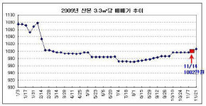 소형 아파트 많은 산본 8개월만에 3.3㎡당 1000만원 회복
