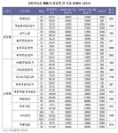 소형 아파트 많은 산본 8개월만에 3.3㎡당 1000만원 회복