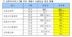 한신정평가㈜, 금호아시아나 주요 계열사 신용등급 조정