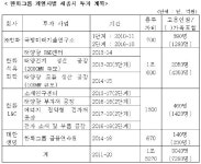 <세종시>한화, 2020년까지 1조3270억 투자