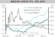 (주)빌텍동부증권 | "채권도 외국인 독주시대 열린다"동부證