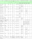 1~5월 신규분양단지 중 광교 자연&자이 당첨가점 최고 78점으로 TOP