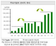 外人, 채권매수 환율 1000~1050까지 계속…주가 2100 간다