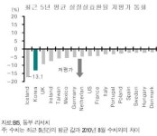 (주)빌텍동부증권 | “원화, 주식, 회사채, 금속에 투자하면 돈 번다”…동부證 투자전략 보고서