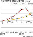 오피스빌딩 기상도..강남은 갬, 도심 흐림,  여의도 맑음