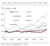 큰 손들, 삼성전자로 코스피 이긴다
