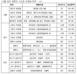 올 2월, 전국 1만6000가구 입주...전세집 찜!!