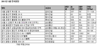 3월 `빵 터질...서울 분양 유망지는?