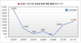 연내 강남권 2548가구 분양...물량 6년새 최대