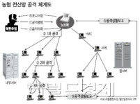 北, 농협만 콕 찍어 7개월간 정보 빼냈다