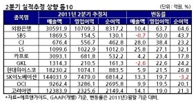 <2분기 실적 기상도>지주사ㆍ화학 ‘맑음’…여행ㆍ해운 ‘흐림’