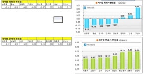 강남권 매매ㆍ전세 양극화 ‘뚜렷’...매매가 대형 ‘하락’, 전세가 소형 ‘상승’