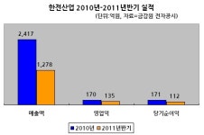한전산업-한라그룹, 신재생에너지 개발 손잡는다