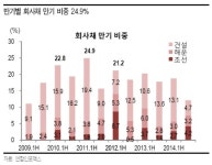 채권, 증시 경계대상 급부상