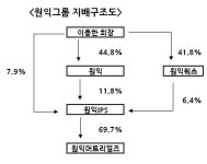‘원익그룹株’…반도체ㆍOLED가 쌍끌이 한다