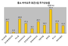 “바이오 5형제 비켜라”…약진하는 중소 바이오株 ‘베스트10’