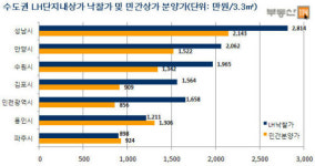 수도권 LH상가 낙찰가격, 민간상가 분양가 넘어섰다