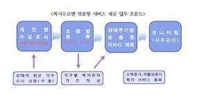 서울 중구, 신개념 맞춤형 복지사업 3월부터 본격 추진