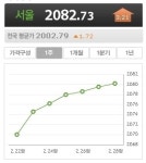 10m옆 주유소 휘발유값은 왜 381원 쌀까