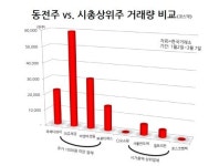 코스닥 시장은 투전(鬪錢)장? 동전주 거래량이 시총 ‘톱10’의 5배