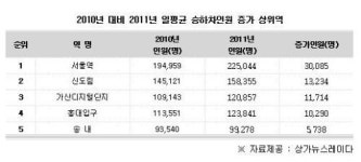 1년새 이용객 확 늘어난 역은 어디?
