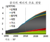 천연가스ㆍ석탄 전쟁 뛰어든 두마리 용…관련주 투자전략 구상할 때