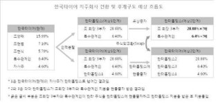 한국타이어, 미리보는 후계구도 전격 Z작전