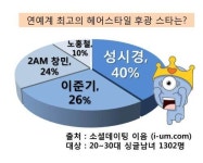 싱글남녀가 뽑은 최고 ‘머리빨’ 스타는 성시경