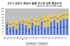 상반기 코스피 지수 전망 검증해보니…한국ㆍ동양證 가장 정확