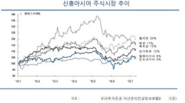 글로벌 경제 위기 무풍 지대가 뜬다…농산물ㆍ아세안 관련株 강세