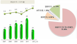 유석형 지에스이 대표 “주주 최우선정책 펴나가겠다”