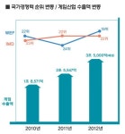 게임산업, 코리아 파워 ‘상승 원동력’