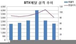 <줌인리더스클럽>STX메탈, “STX중공업과 합병으로 기업가치 극대화”