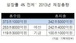 ‘예산의 기초’ 성장률 전망에 희망을 담아?..임기말이라고 막나가나